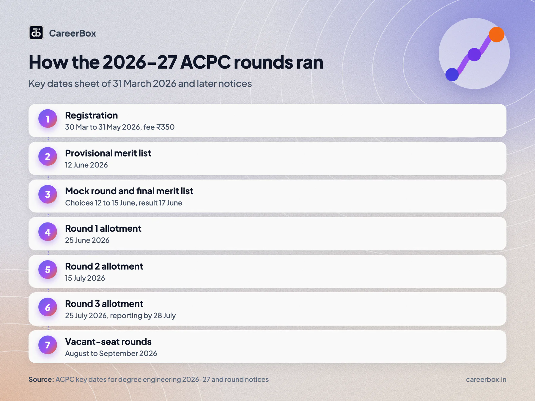 ACPC degree engineering 2026-27 rounds: registration to 31 May, mock round 12 to 15 June, Round 1 allotment 25 June, Round 2 15 July, Round 3 25 July, reporting by 28 July