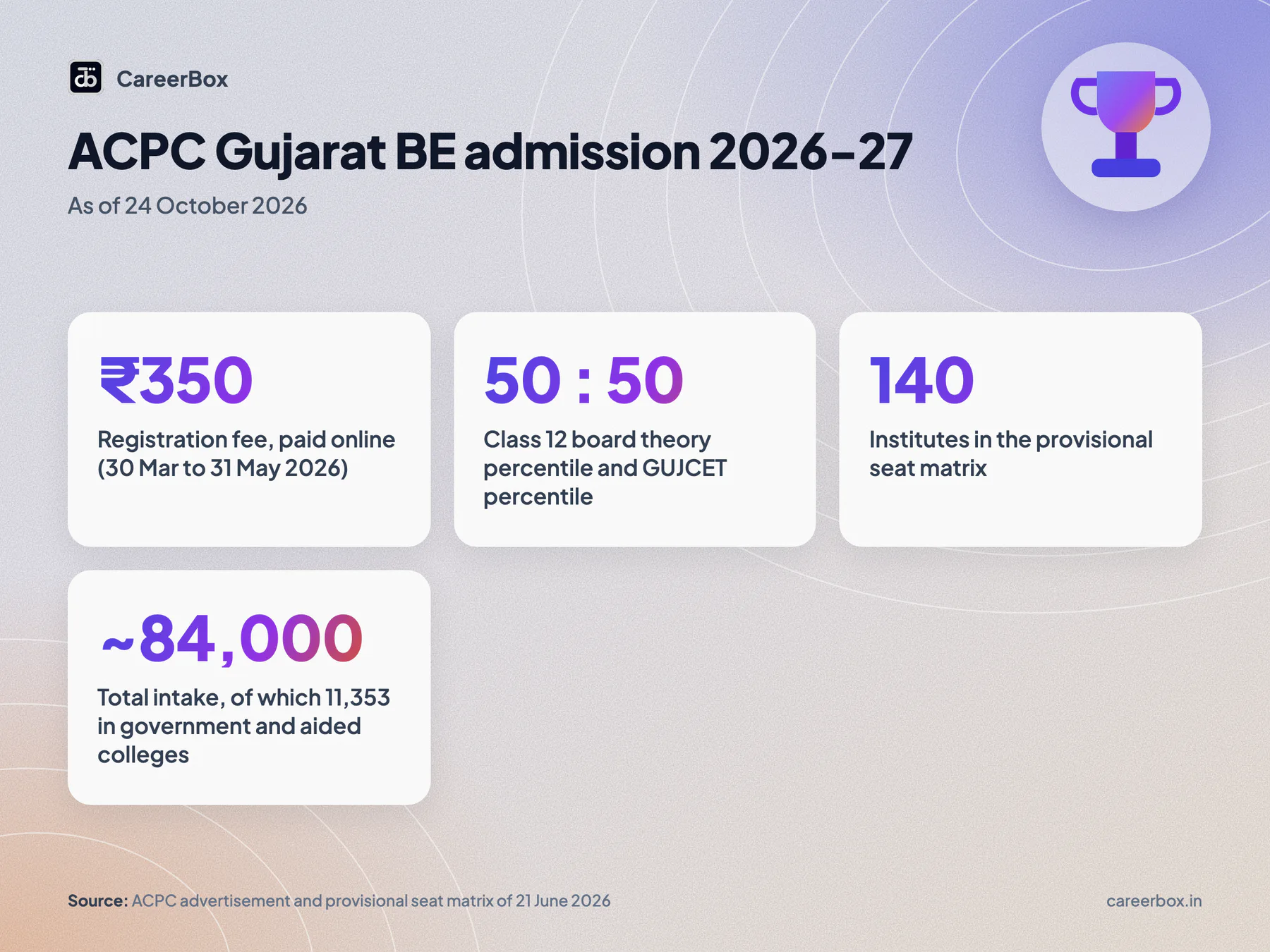 ACPC BE admission 2026-27 key facts: registration fee 350 rupees, merit 50 percent board and 50 percent GUJCET, 140 institutes, about 84,000 seats