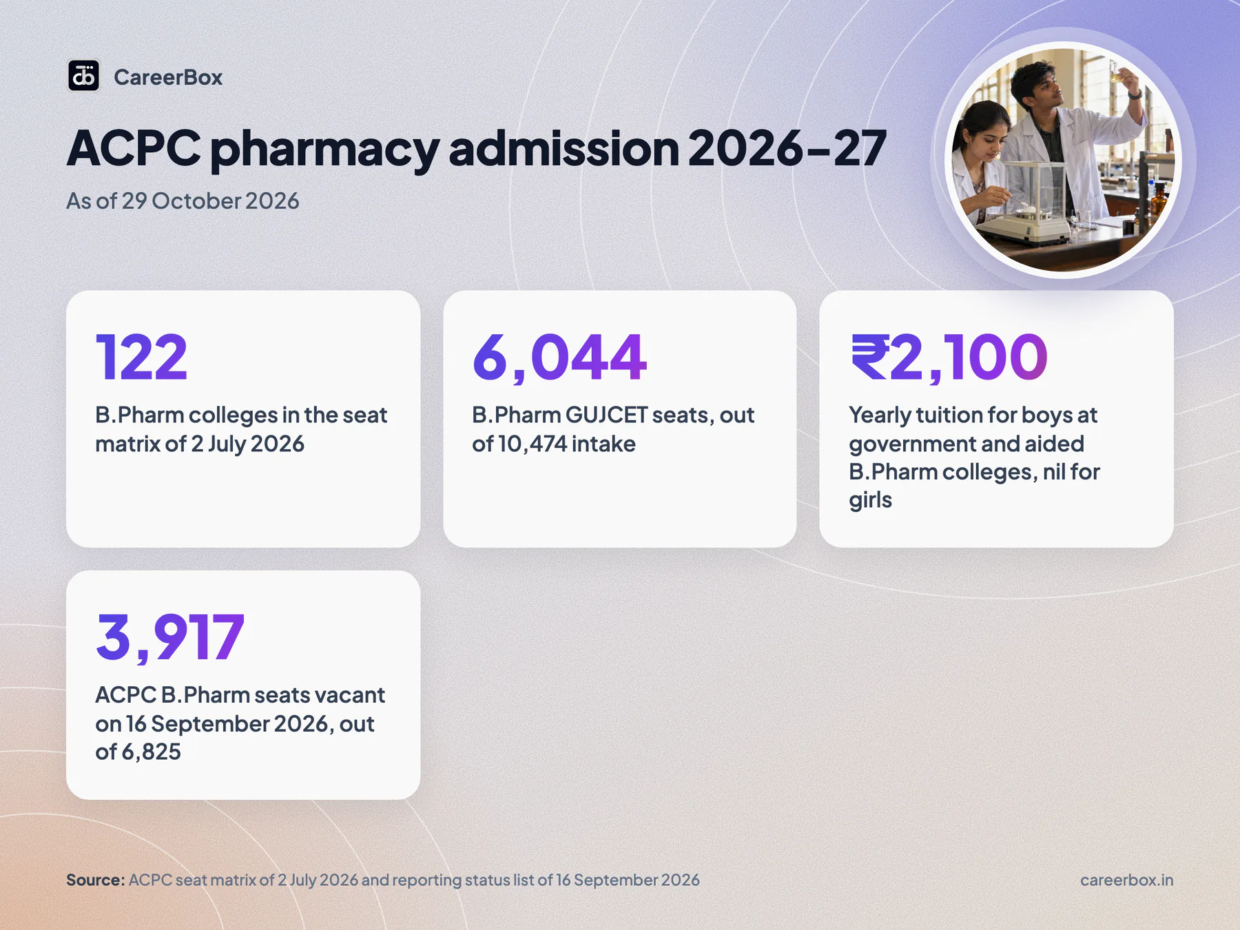 ACPC pharmacy admission 2026-27 key numbers: 122 B.Pharm colleges, 6,044 GUJCET seats, 2,100 rupees fee at government colleges for boys, 3,917 B.Pharm seats vacant on 16 September 2026