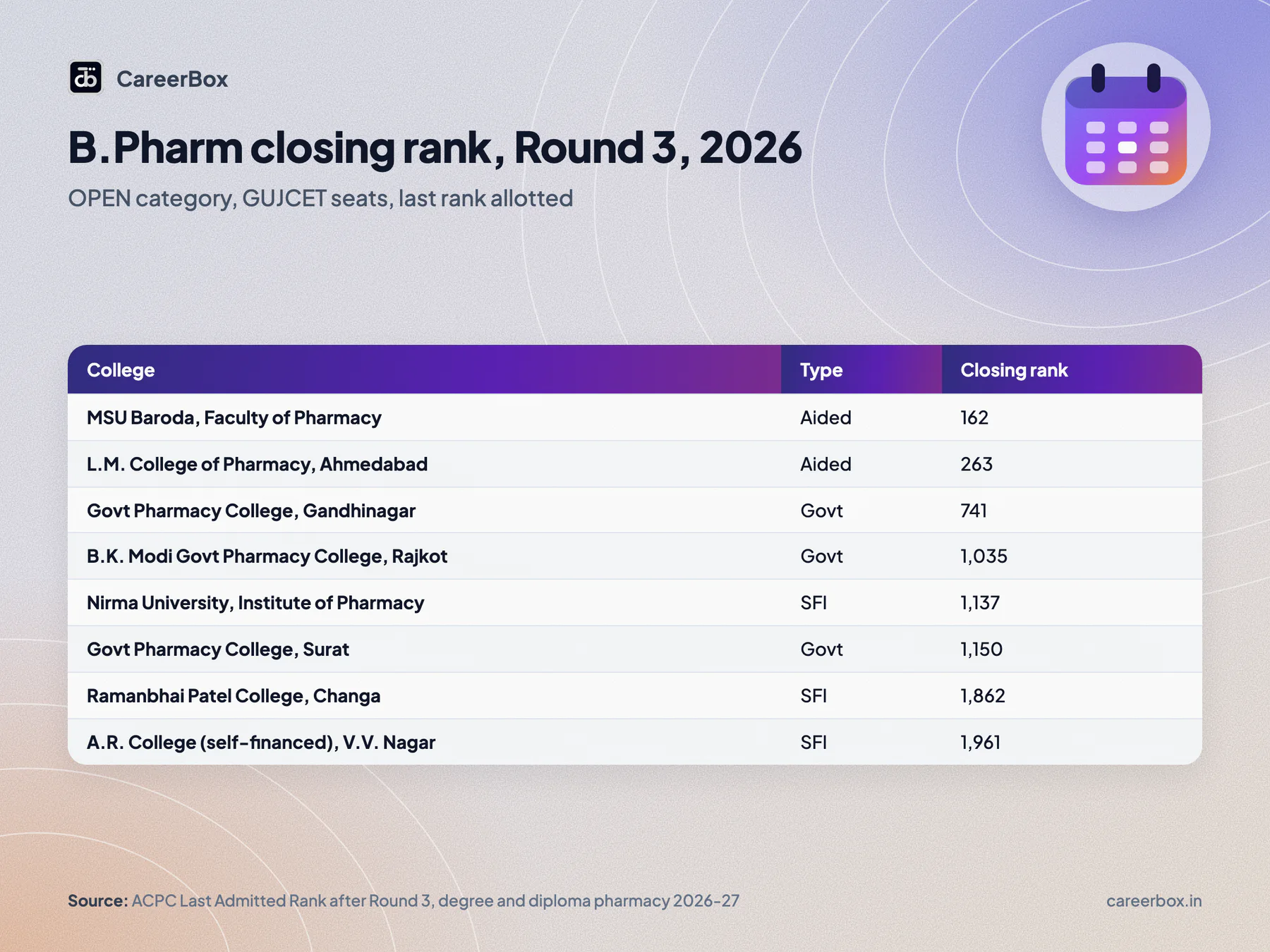 ACPC B.Pharm Round 3 2026 closing ranks, OPEN category: MSU Baroda 162, L.M. College 263, GPC Gandhinagar 741, B.K. Modi Rajkot 1,035, Nirma 1,137, GPC Surat 1,150, Ramanbhai Patel Changa 1,862, A.R. College self-financed 1,961