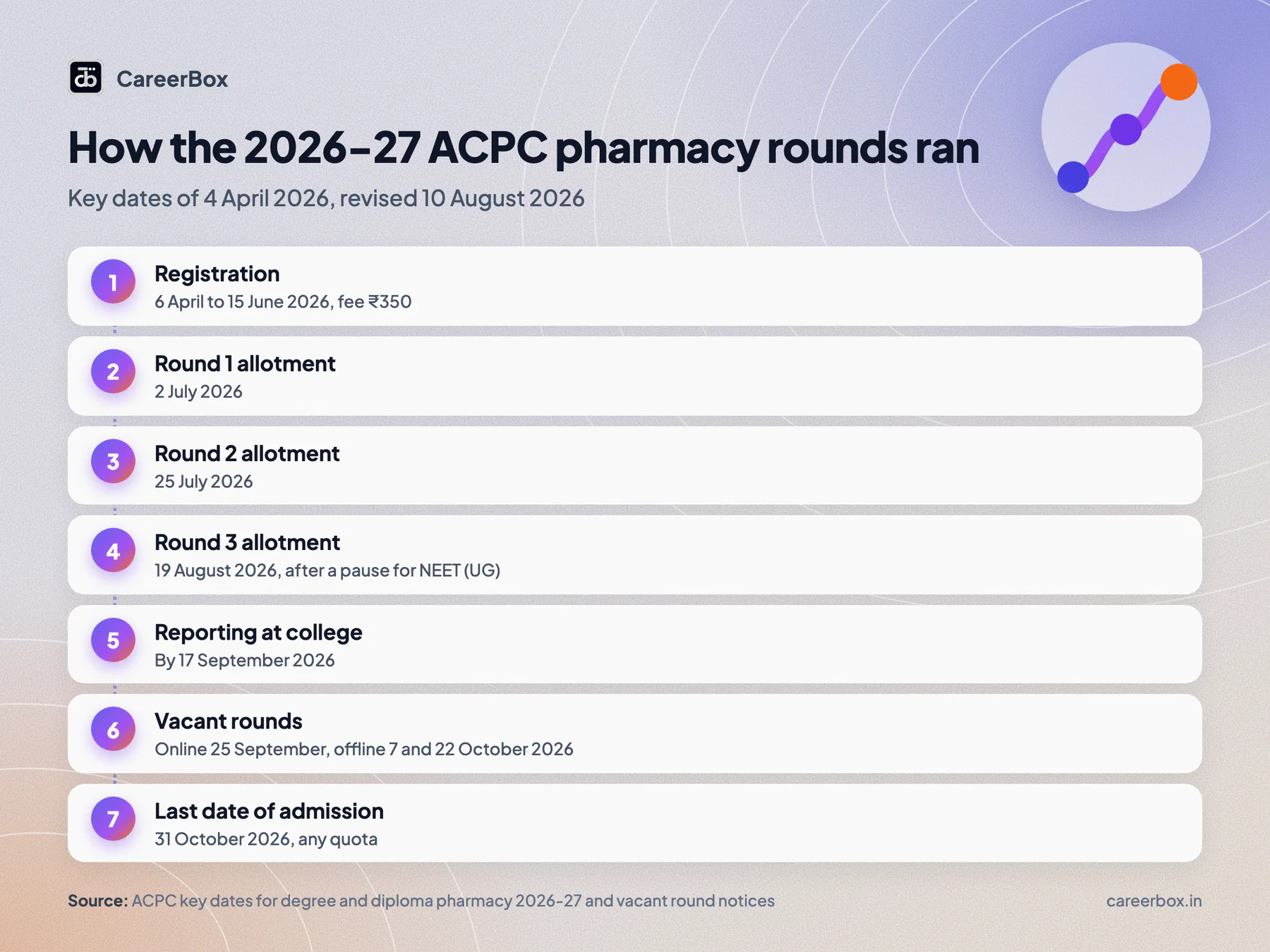 How the ACPC pharmacy 2026-27 rounds ran: registration to 15 June, Round 1 allotment 2 July, Round 2 25 July, Round 3 19 August, vacant rounds September and October, last admission date 31 October 2026