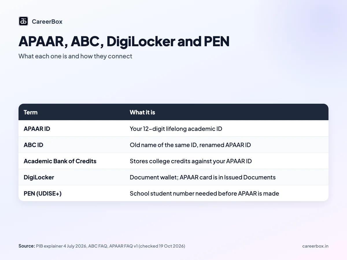 Table comparing APAAR ID, ABC ID, Academic Bank of Credits, DigiLocker and PEN for Indian school and college students