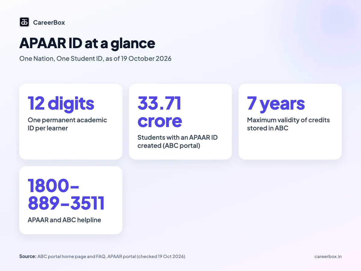 APAAR ID in numbers for Indian students: a 12-digit ID, 33.71 crore students with an APAAR ID created as of 19 October 2026, credits valid up to 7 years, helpline 1800-889-3511