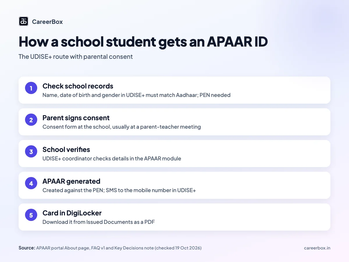 Steps to get an APAAR ID through school in India: check UDISE+ data against Aadhaar, parent signs consent form, school verifies on UDISE+, APAAR generated against PEN with SMS, card in DigiLocker