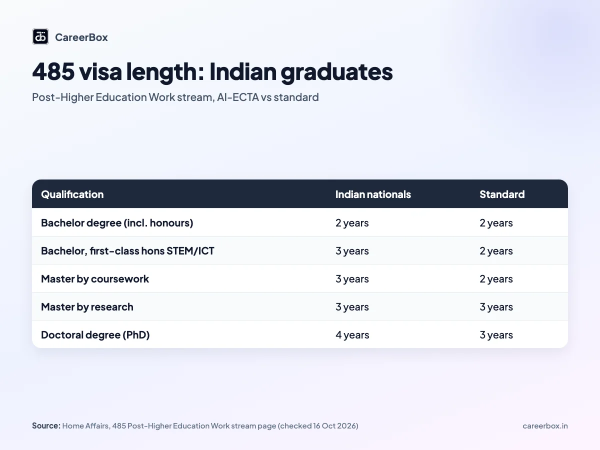 485 visa lengths for Indian graduates under AI-ECTA, bachelor to PhD