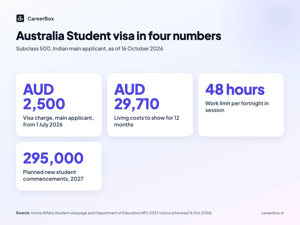 Australia student visa 2026 key numbers for Indian students