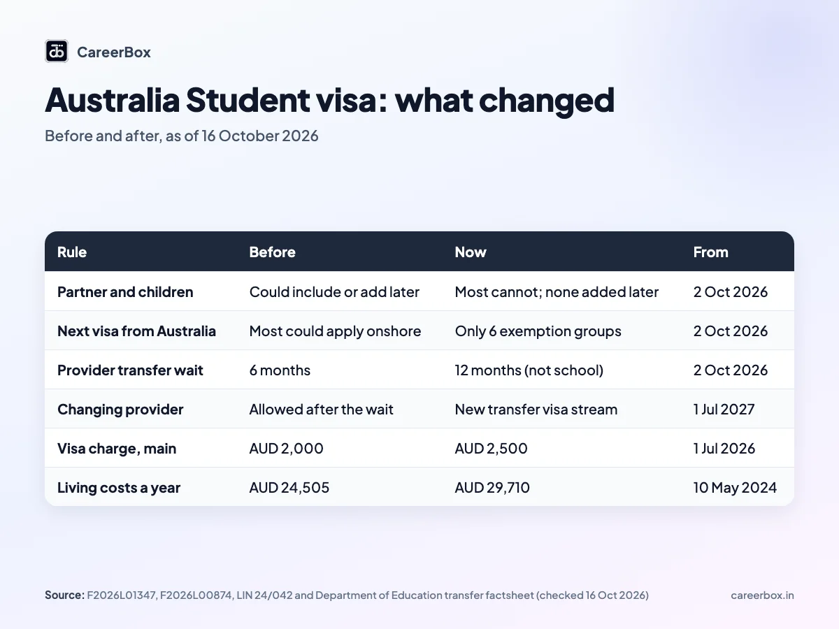 Australia student visa rule changes in 2026 for Indian students, before and after