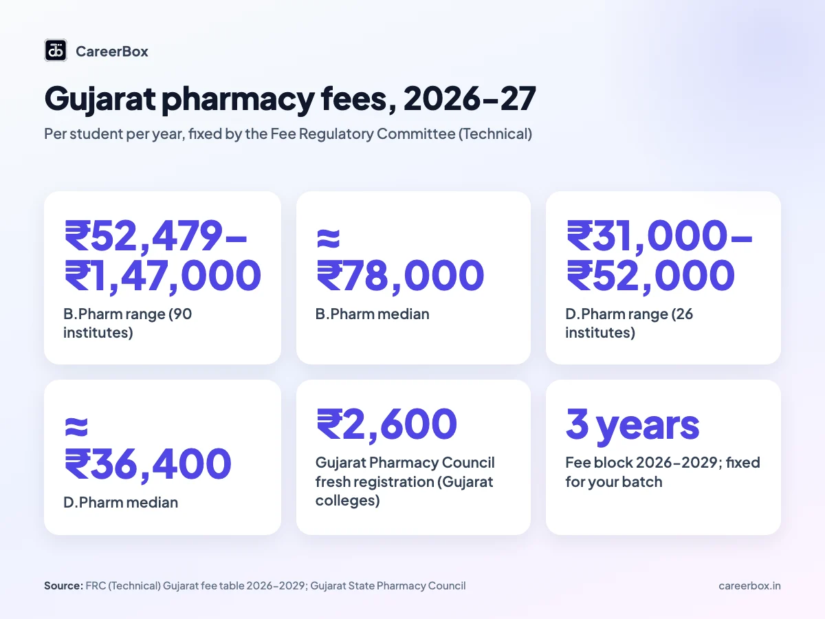 Gujarat pharmacy college fees 2026-27 fixed by the Fee Regulatory Committee: B.Pharm and D.Pharm annual fee ranges and medians
