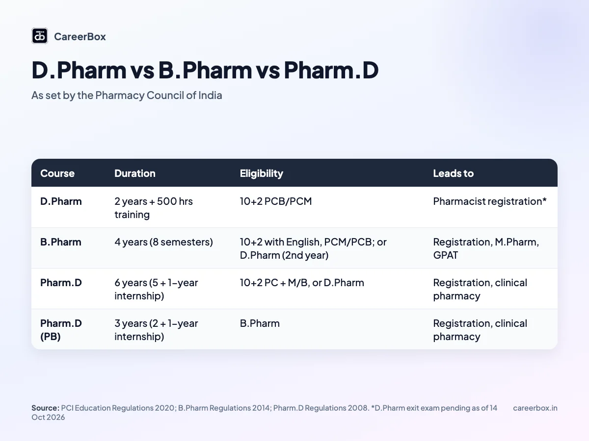 Comparison table of D.Pharm, B.Pharm and Pharm.D courses in India showing duration, practical training, eligibility and what each leads to