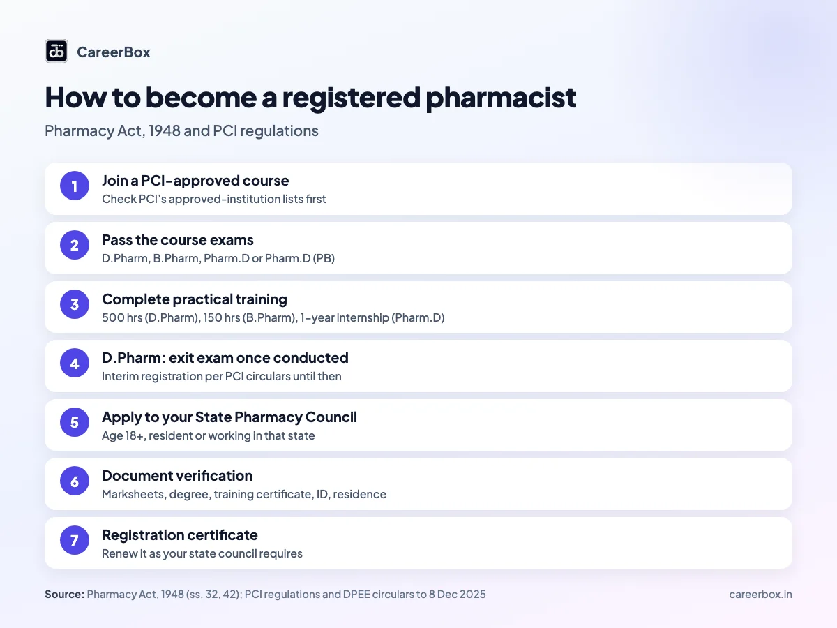 Steps to become a registered pharmacist in India: PCI-approved course, practical training, exit exam for D.Pharm, apply to the State Pharmacy Council, verification, registration