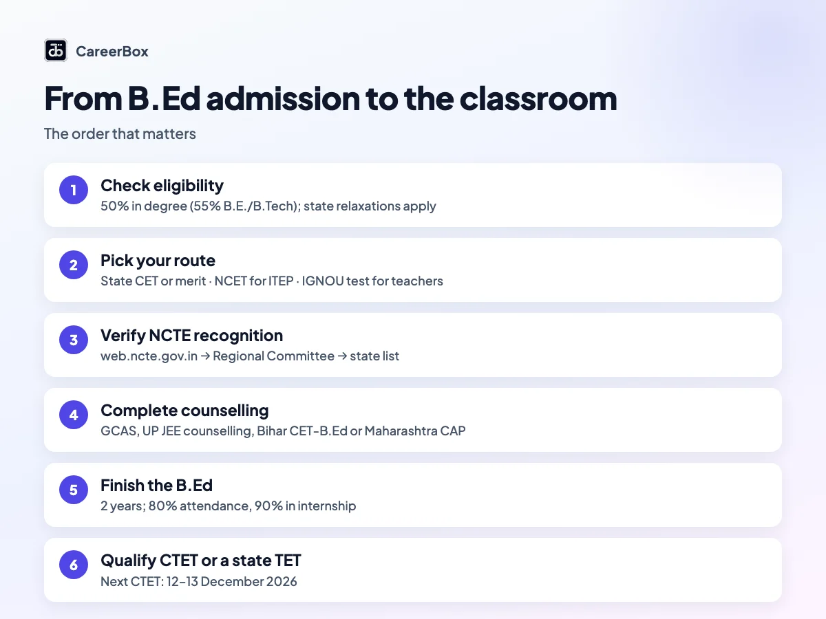 Steps to B.Ed admission and a teaching job in India in 2026 — check eligibility, take the state CET, NCET or IGNOU test, verify NCTE recognition, complete the B.Ed, then qualify CTET or a state TET