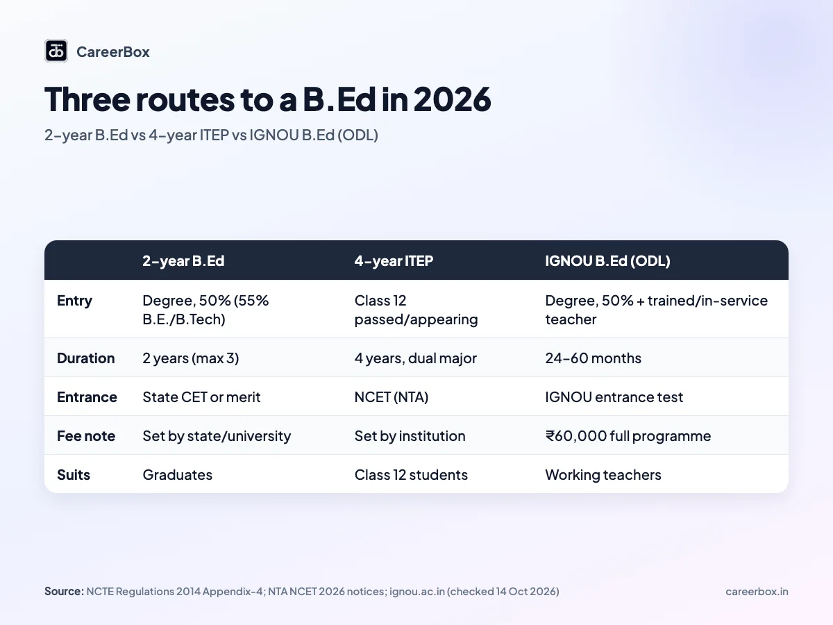 Comparison of the three B.Ed routes in India for 2026 — 2-year B.Ed, 4-year ITEP through NCET, and IGNOU B.Ed in distance mode