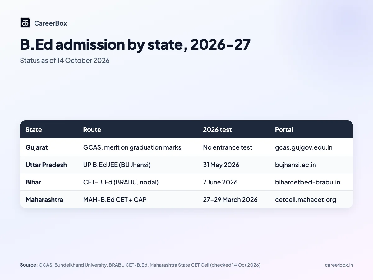 State-wise B.Ed admission 2026 table for Gujarat, Uttar Pradesh, Bihar and Maharashtra, with the conducting body, test date and official portal