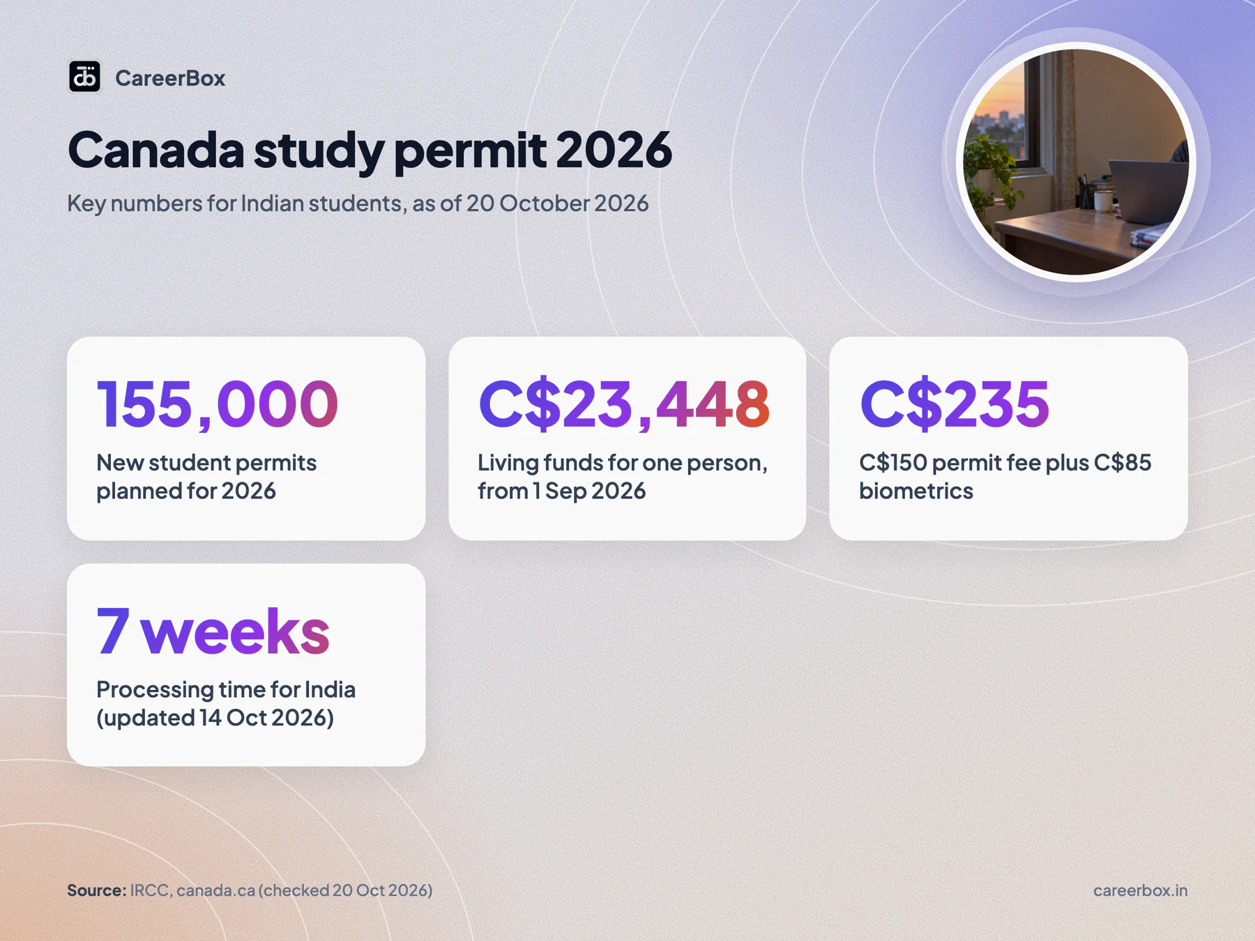 Canada study permit 2026 key facts for Indian students: 155,000 new student permits, C$23,448 living funds, C$150 fee plus C$85 biometrics, 7 weeks processing for India