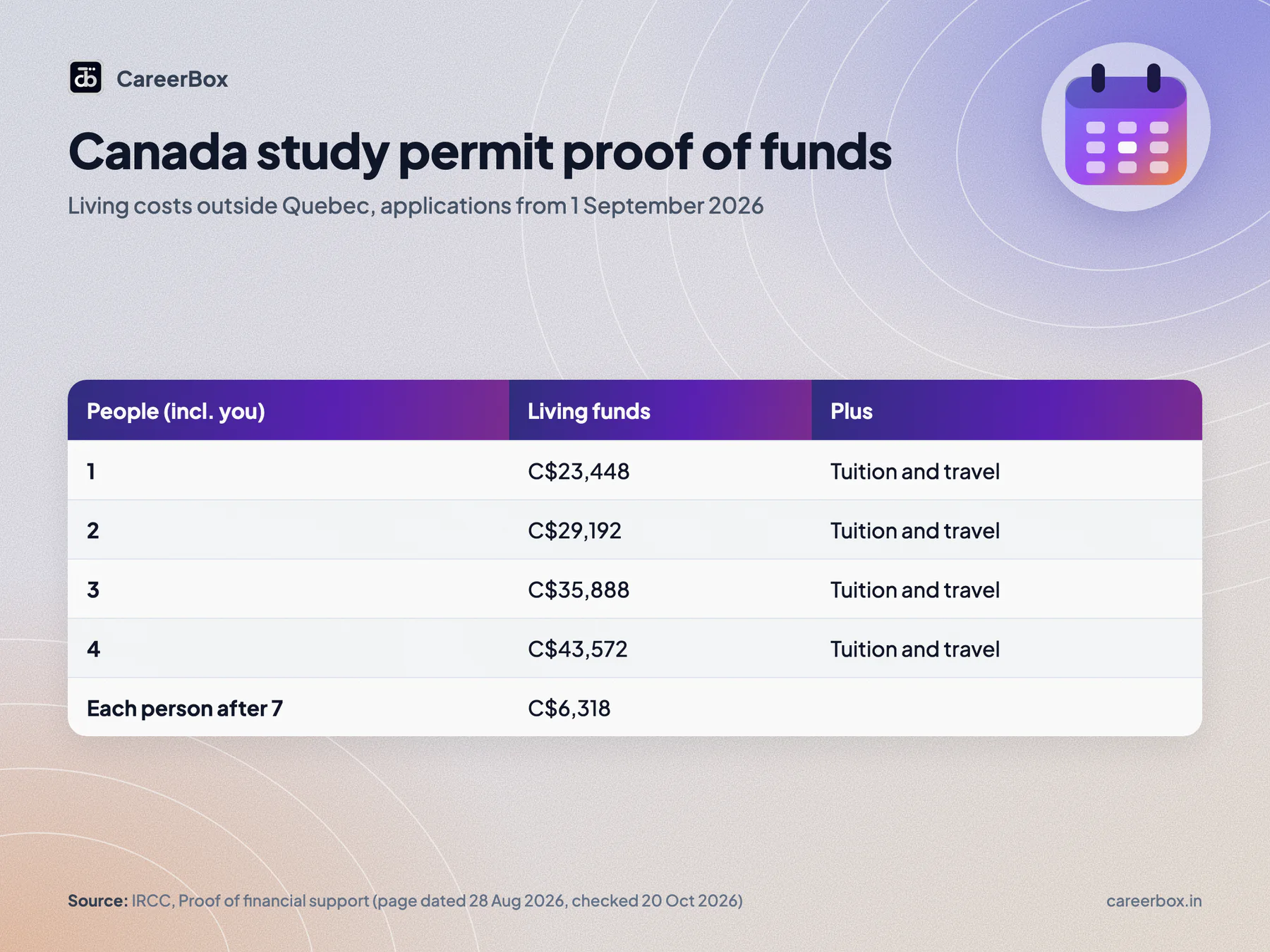 Canada study permit proof of funds from 1 September 2026: C$23,448 for one person, C$29,192 for two, C$35,888 for three, C$43,572 for four, plus tuition and travel