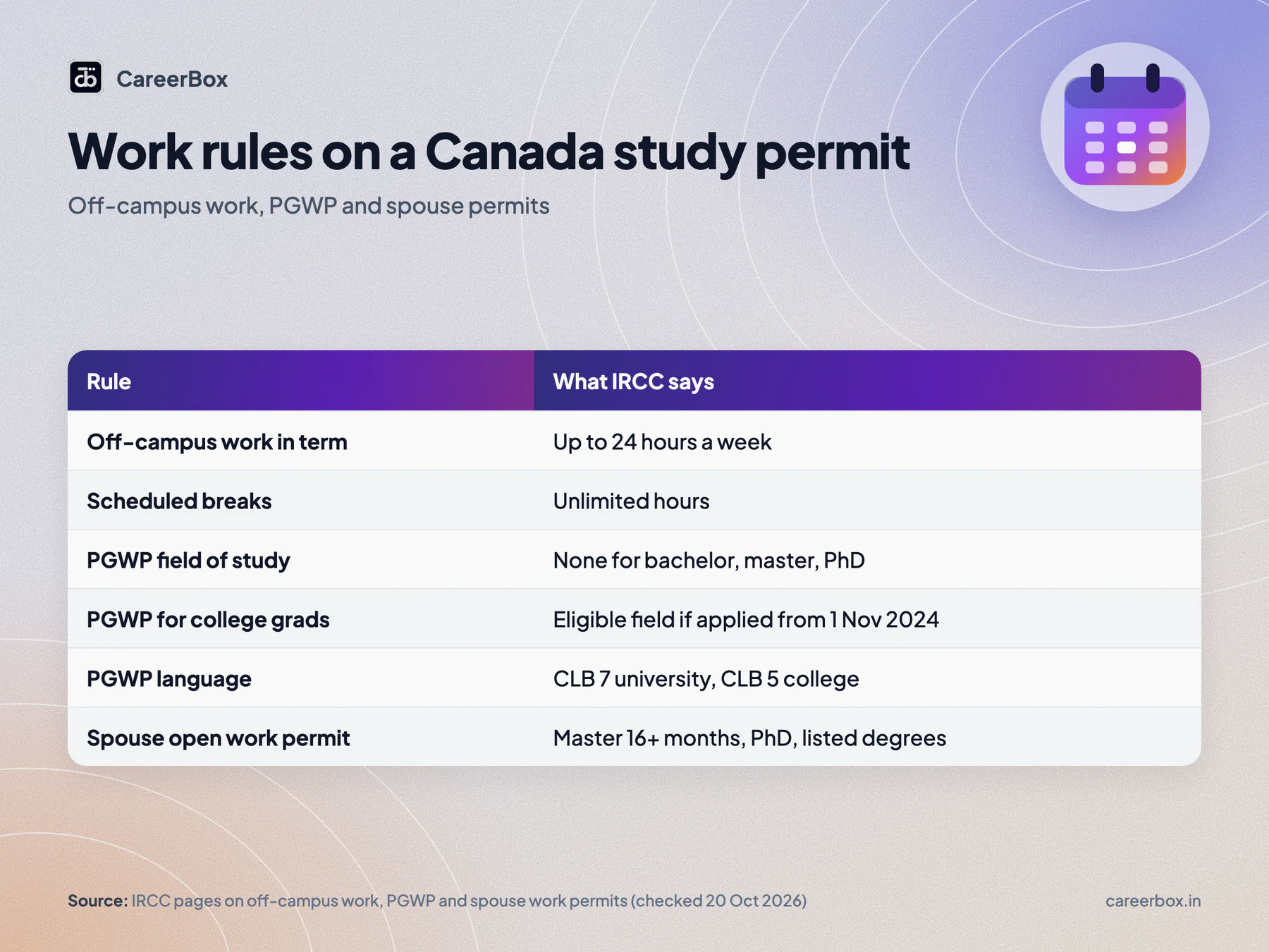 Canada study permit work rules 2026: 24 hours a week off campus, PGWP field of study rules, CLB 7 or CLB 5, spouse open work permit for master's of 16 months or more