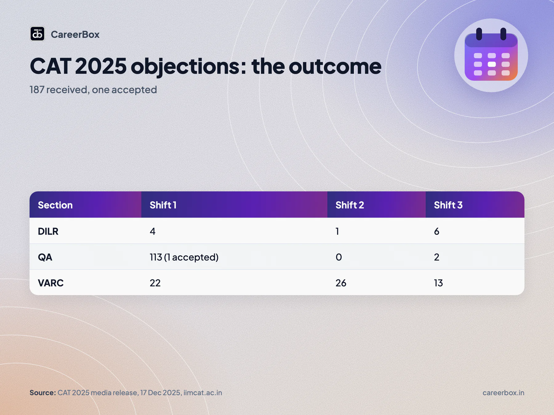 Table of CAT 2025 objections by section and shift: 187 received in total, one accepted in the QA section, Shift 1