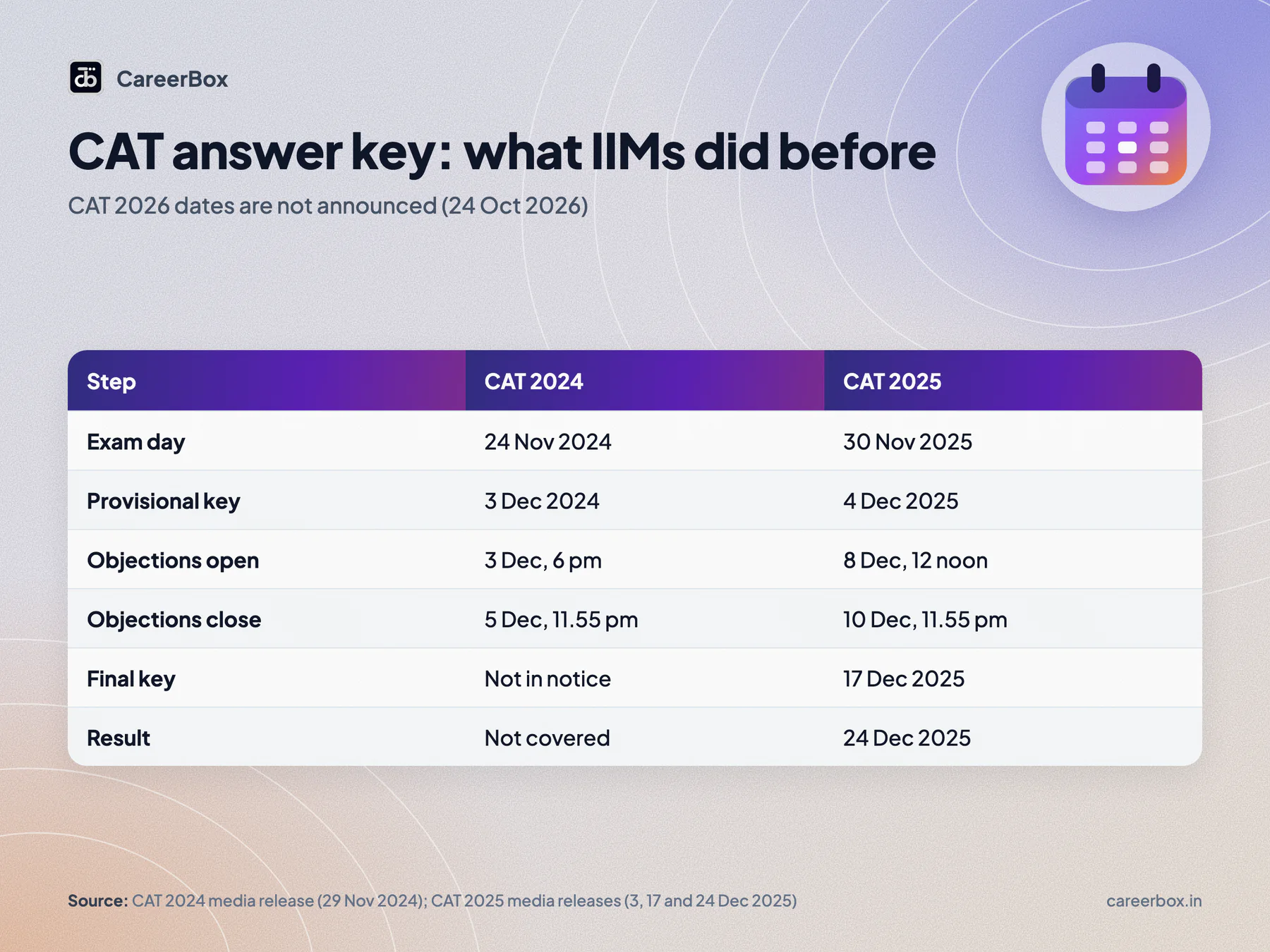 Table comparing the CAT 2024 and CAT 2025 answer key, objection window, final key and result dates published by the IIMs