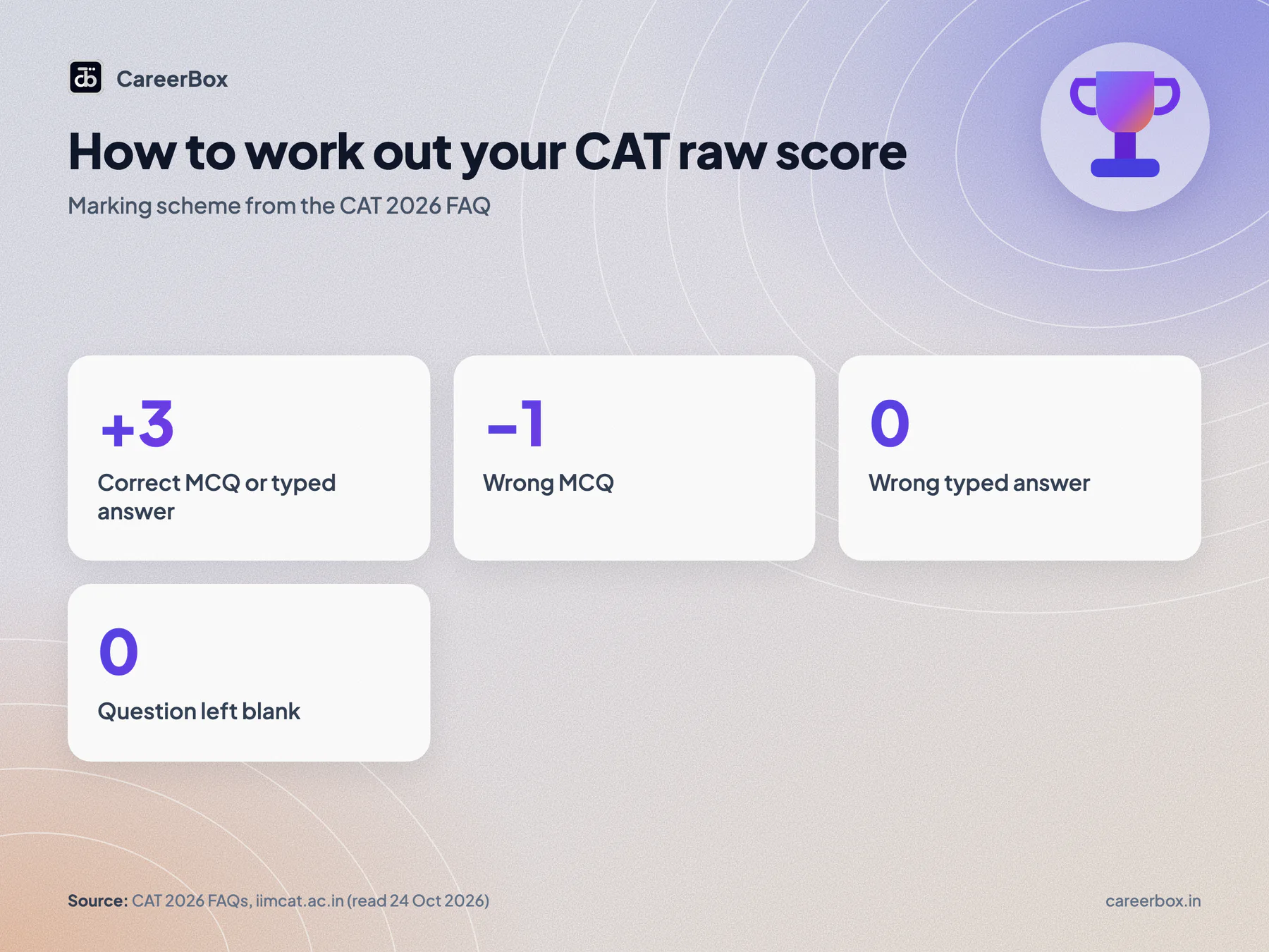 Steps to calculate a CAT raw score: plus 3 for each correct answer, minus 1 for a wrong MCQ, no penalty for a wrong typed answer or a blank