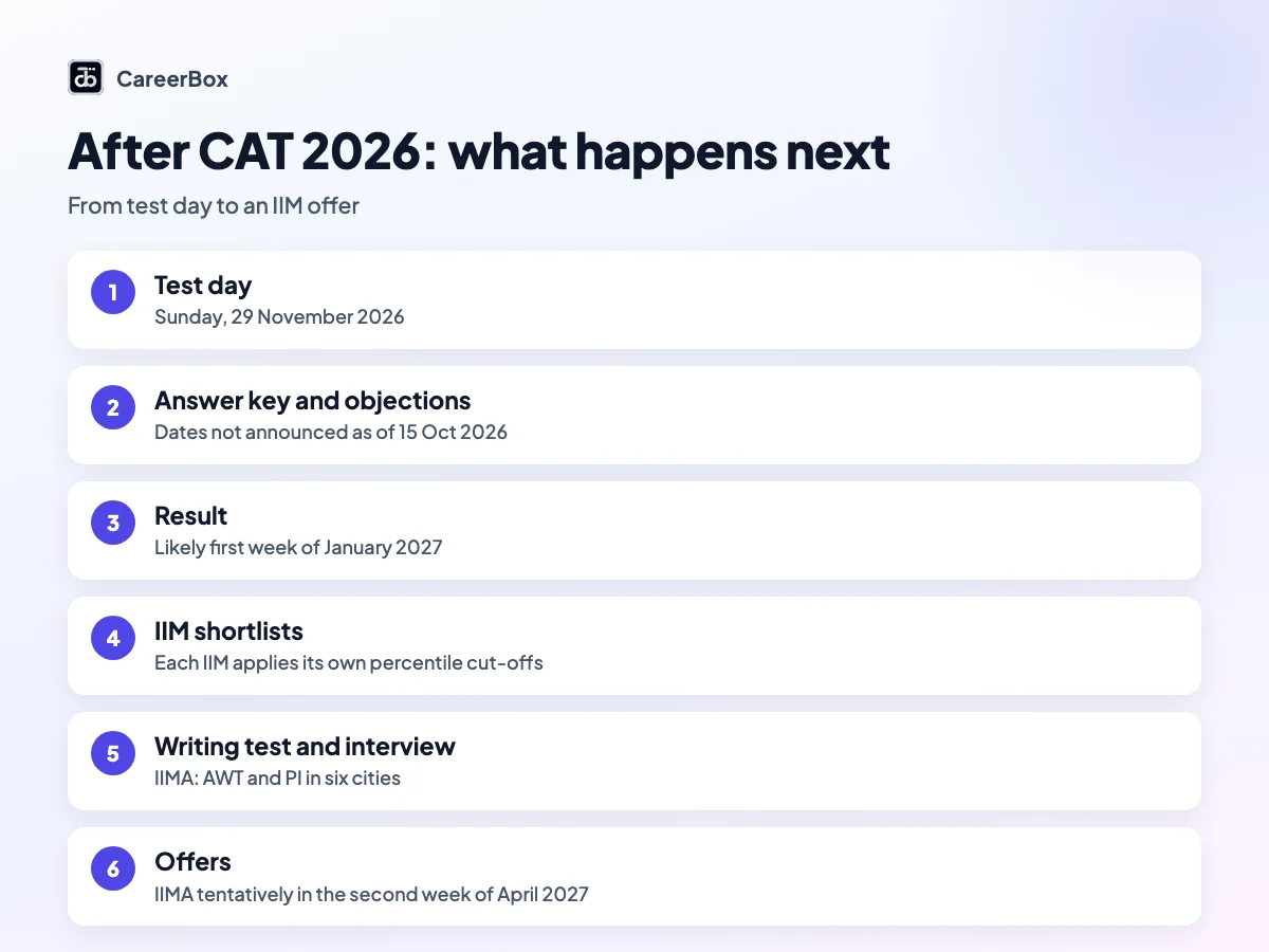 Steps after the CAT 2026 exam in India: answer key, result in early January 2027, IIM shortlists, writing test and interview, offers, and separate applications to non-IIM institutes