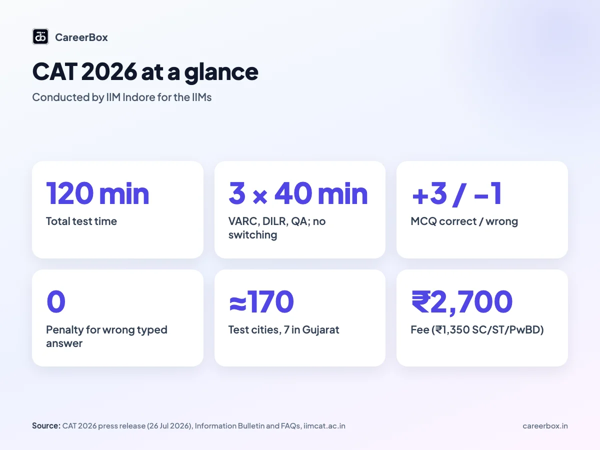 CAT 2026 at a glance for Indian MBA aspirants: 120 minutes, three sections, 40 minutes each, plus three minus one marking for MCQs, no negative marking for typed answers, fee 2,700 rupees