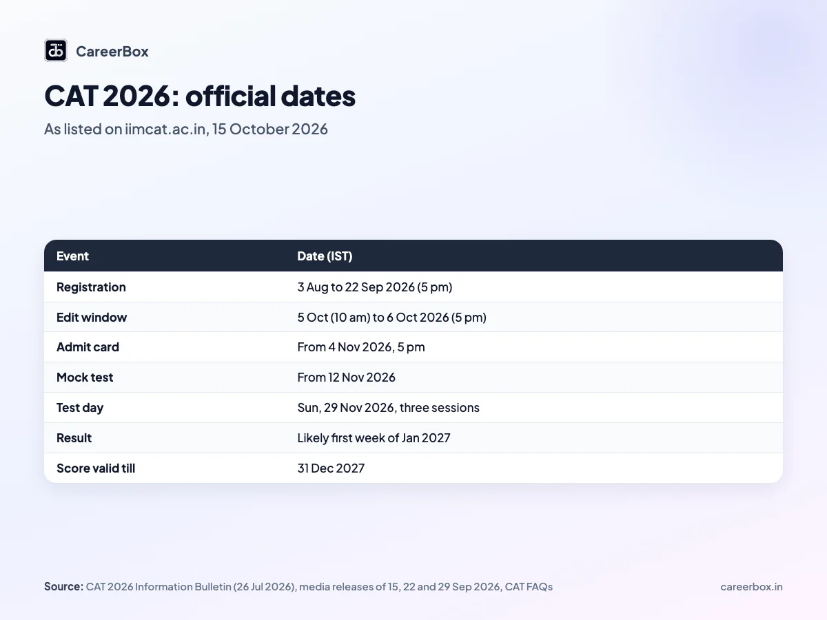CAT 2026 important dates table for India: registration, edit window, admit card, mock test, exam day, result and score validity