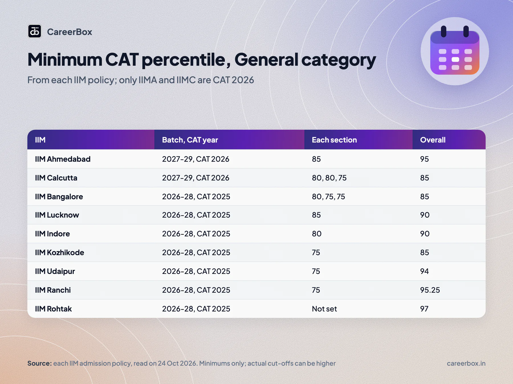 Table of minimum CAT percentiles for General category candidates at IIM Ahmedabad, Calcutta, Bangalore, Lucknow, Indore, Kozhikode, Udaipur, Ranchi and Rohtak, with the CAT year each policy refers to
