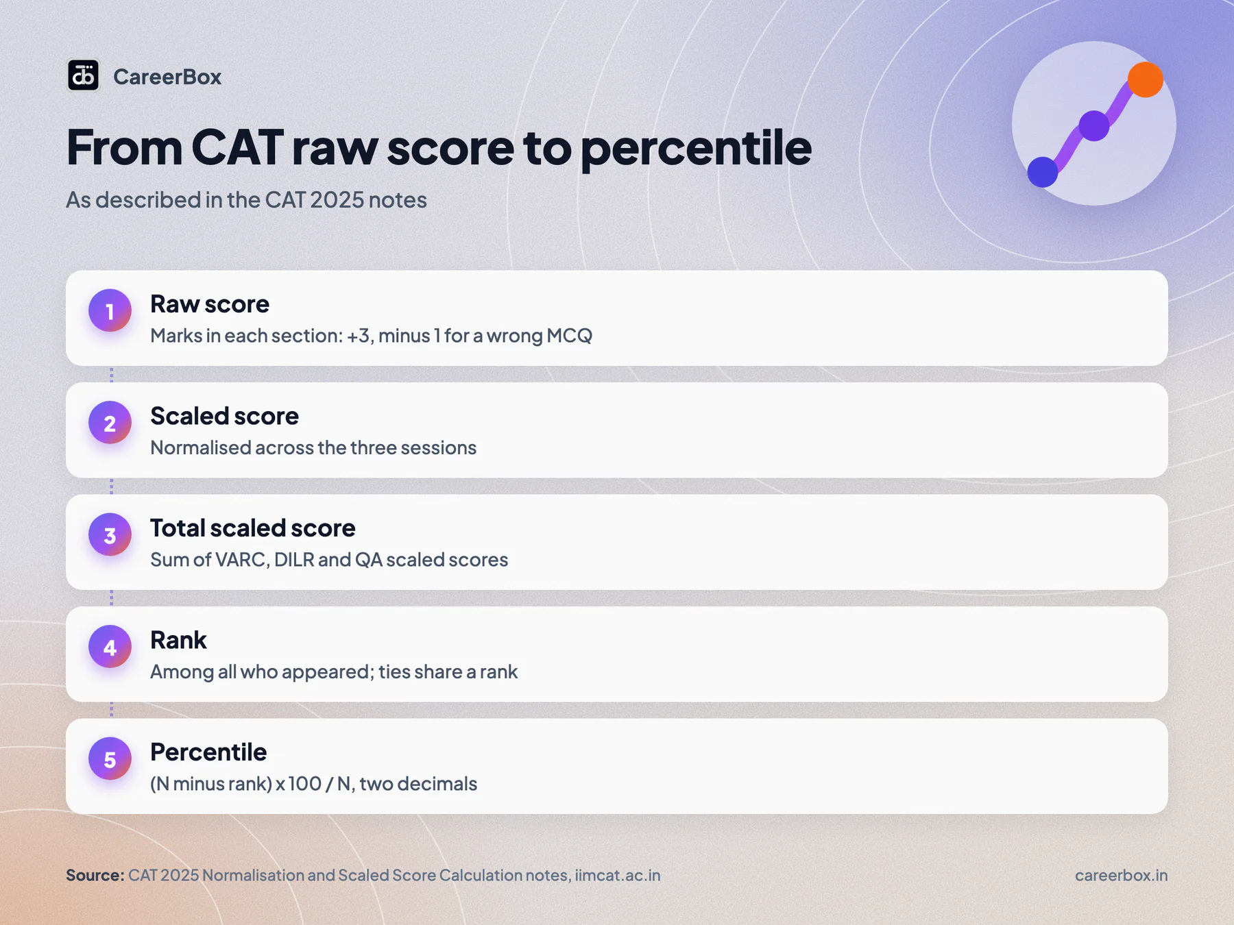 Steps from a CAT raw score to a percentile: raw score, scaled score in each section, total scaled score, rank among all candidates, percentile