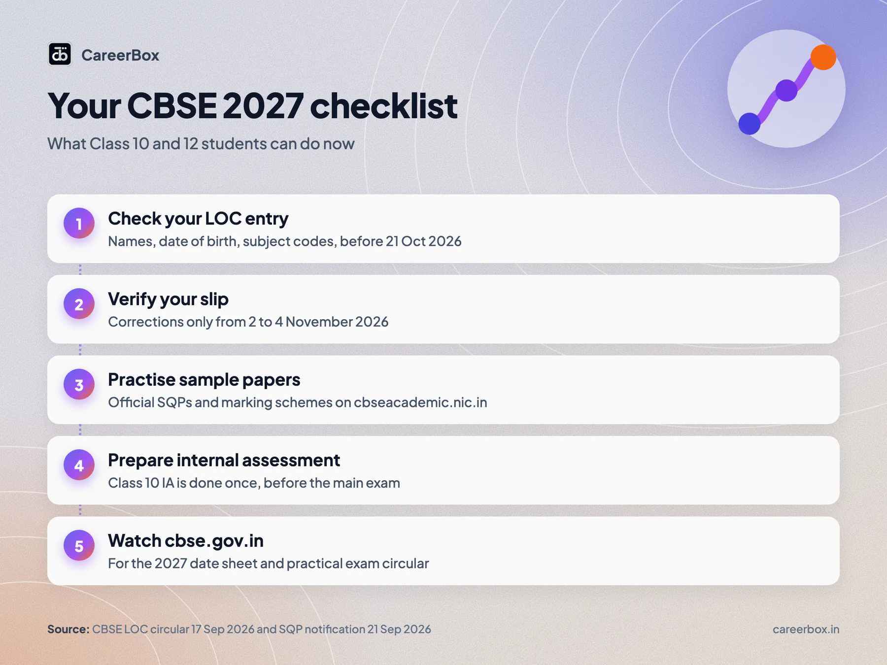 Checklist for CBSE board exam 2027 students: check LOC details by 21 October, verify the slip from 2 to 4 November, practise sample papers, watch cbse.gov.in for the date sheet