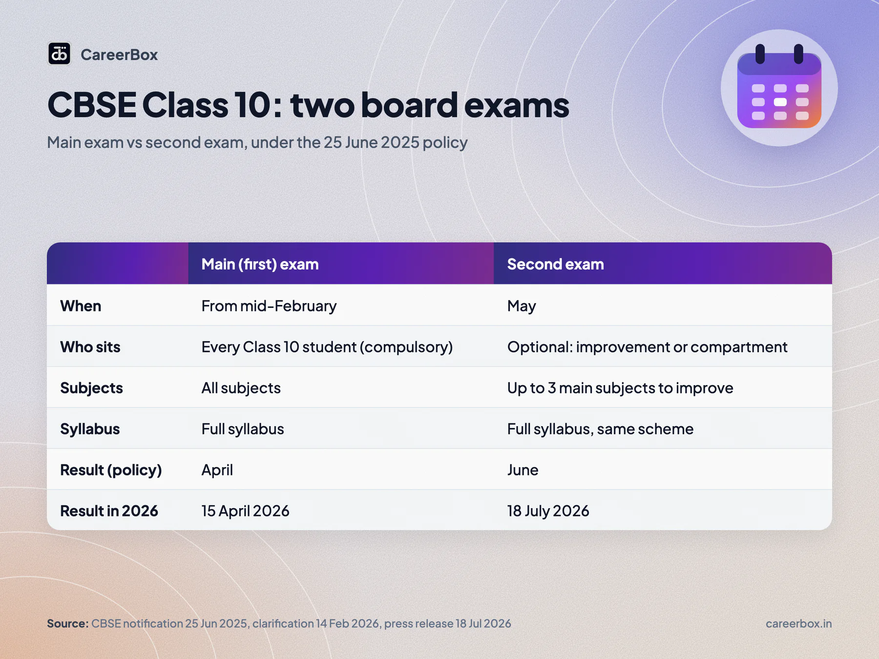 CBSE Class 10 two board exams compared: main exam in February and March is compulsory, second exam in May is optional for improving up to three subjects