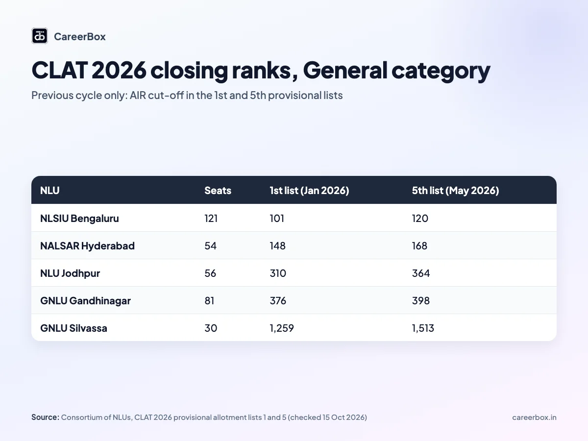 CLAT 2026 general category closing ranks at NLSIU Bengaluru, NALSAR Hyderabad, NLU Jodhpur, GNLU Gandhinagar and GNLU Silvassa from the Consortium's 1st and 5th allotment lists