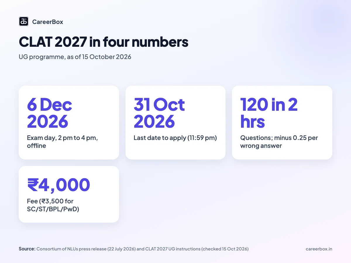 CLAT 2027 key numbers for Indian law aspirants: exam on 6 December 2026, last date 31 October 2026, 120 questions in 2 hours, fee ₹4,000