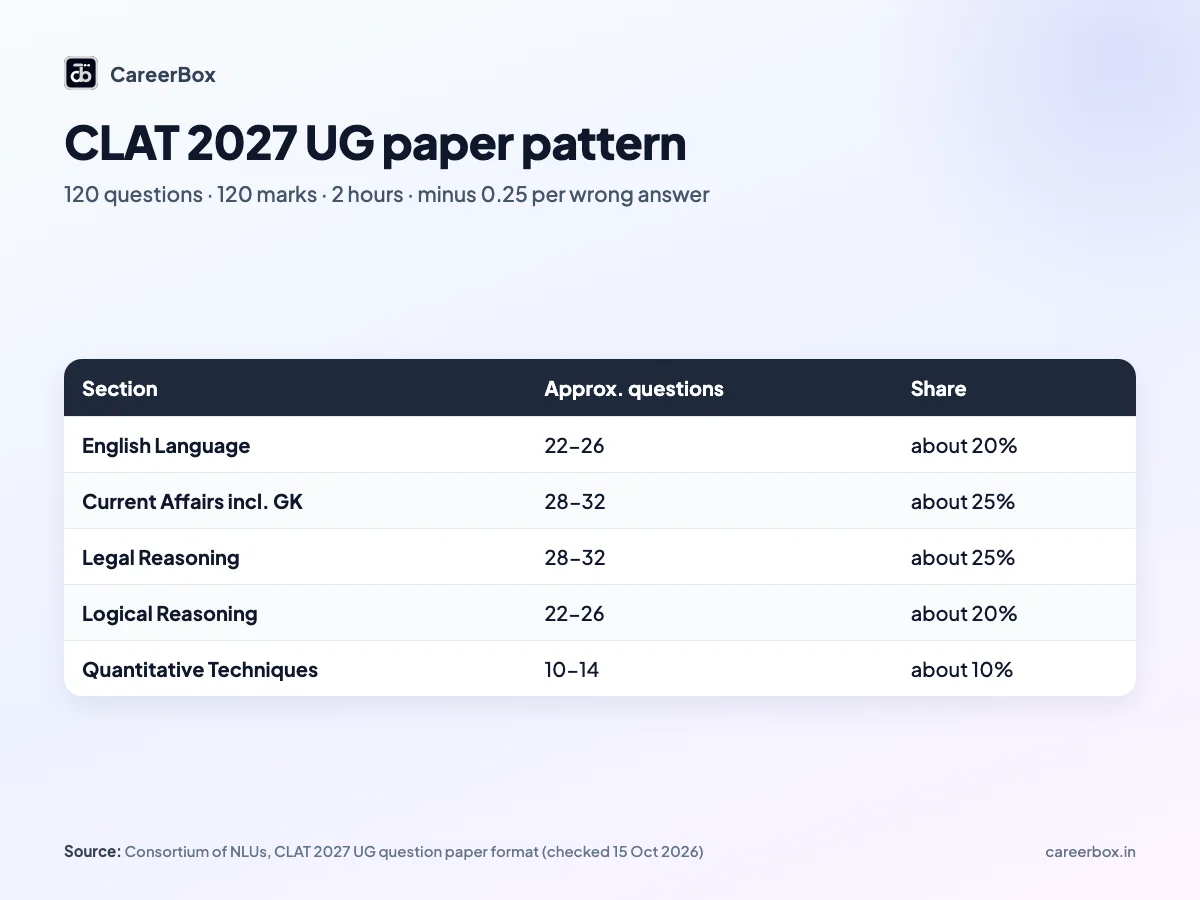 CLAT 2027 UG section-wise pattern table: English, Current Affairs, Legal Reasoning, Logical Reasoning and Quantitative Techniques with question ranges
