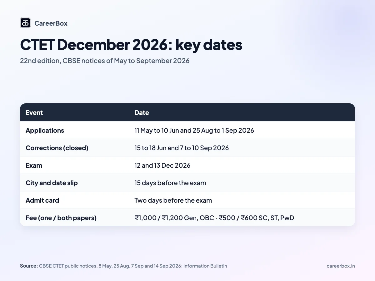 CTET December 2026 key dates table for India: applications 11 May to 10 June and 25 August to 1 September 2026, corrections closed 10 September, exam 12 and 13 December 2026, city slip 15 days before, admit card two days before