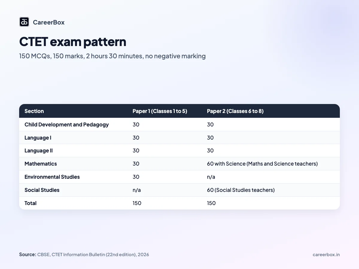 CTET exam pattern table for India: Paper 1 for Classes 1 to 5 and Paper 2 for Classes 6 to 8, five sections each, 150 questions, 150 marks, 2 hours 30 minutes, no negative marking