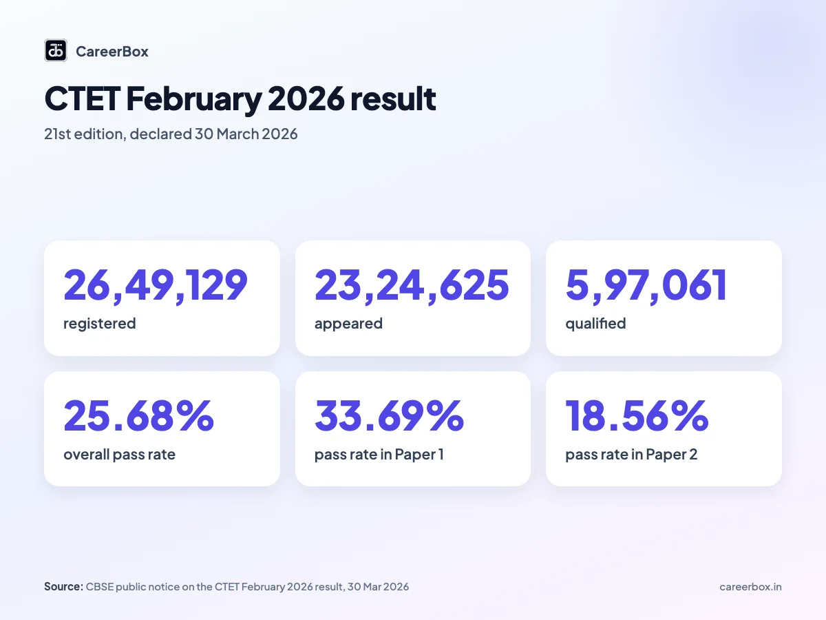 CTET February 2026 result at a glance for India: 26,49,129 registered, 23,24,625 appeared, 5,97,061 qualified, a 25.68% pass rate, 33.69% in Paper 1 and 18.56% in Paper 2