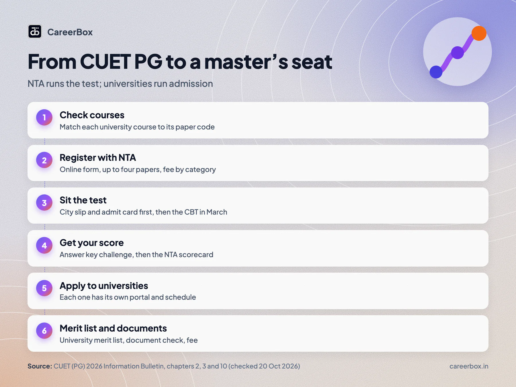 How CUET PG admission works: check courses, register with NTA, sit the test, get your score, apply to each university, merit list and document check