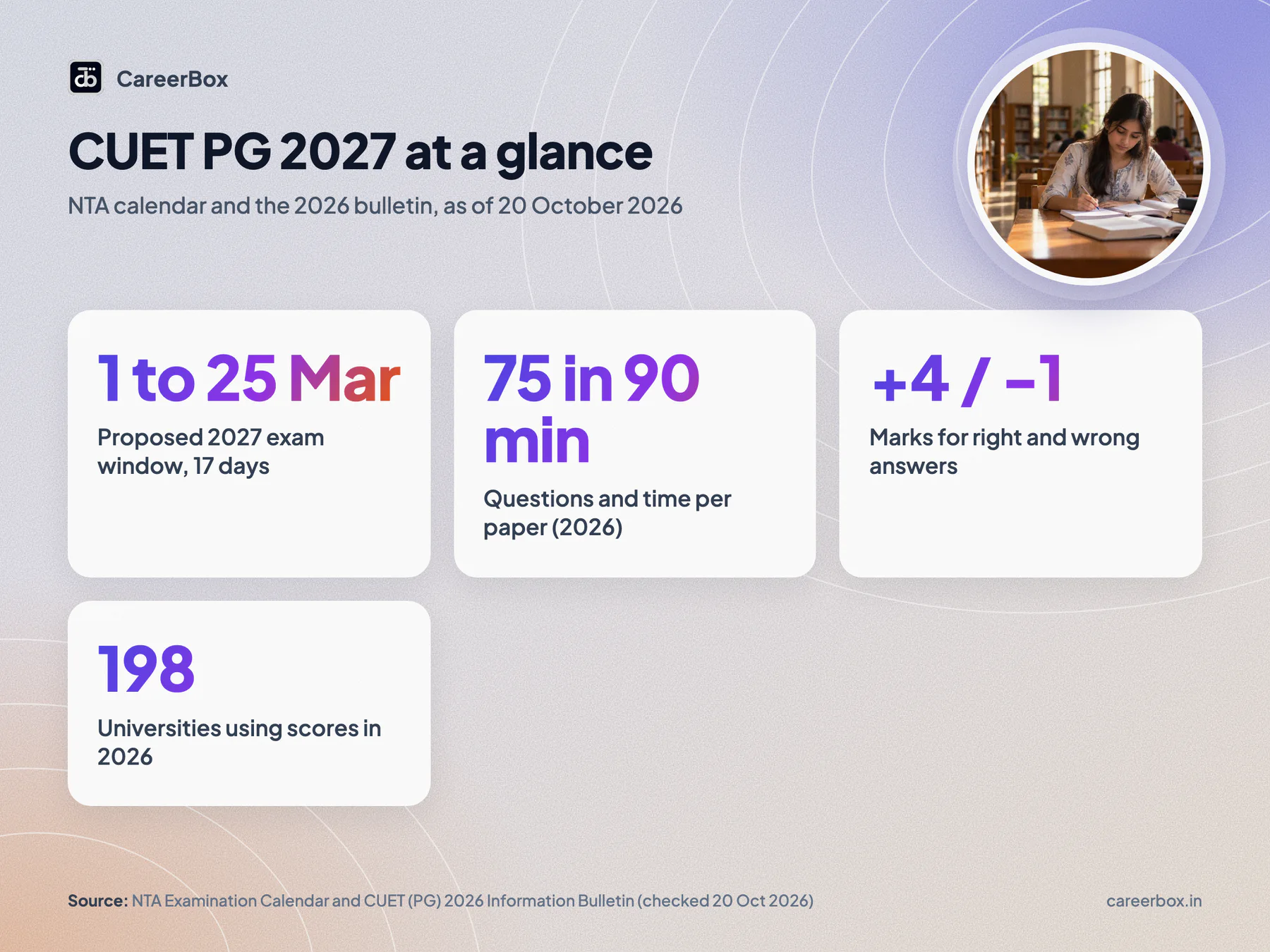 CUET PG 2027 key facts: proposed exam dates 1 to 25 March 2027 over 17 days, 75 questions in 90 minutes, 198 participating universities in 2026