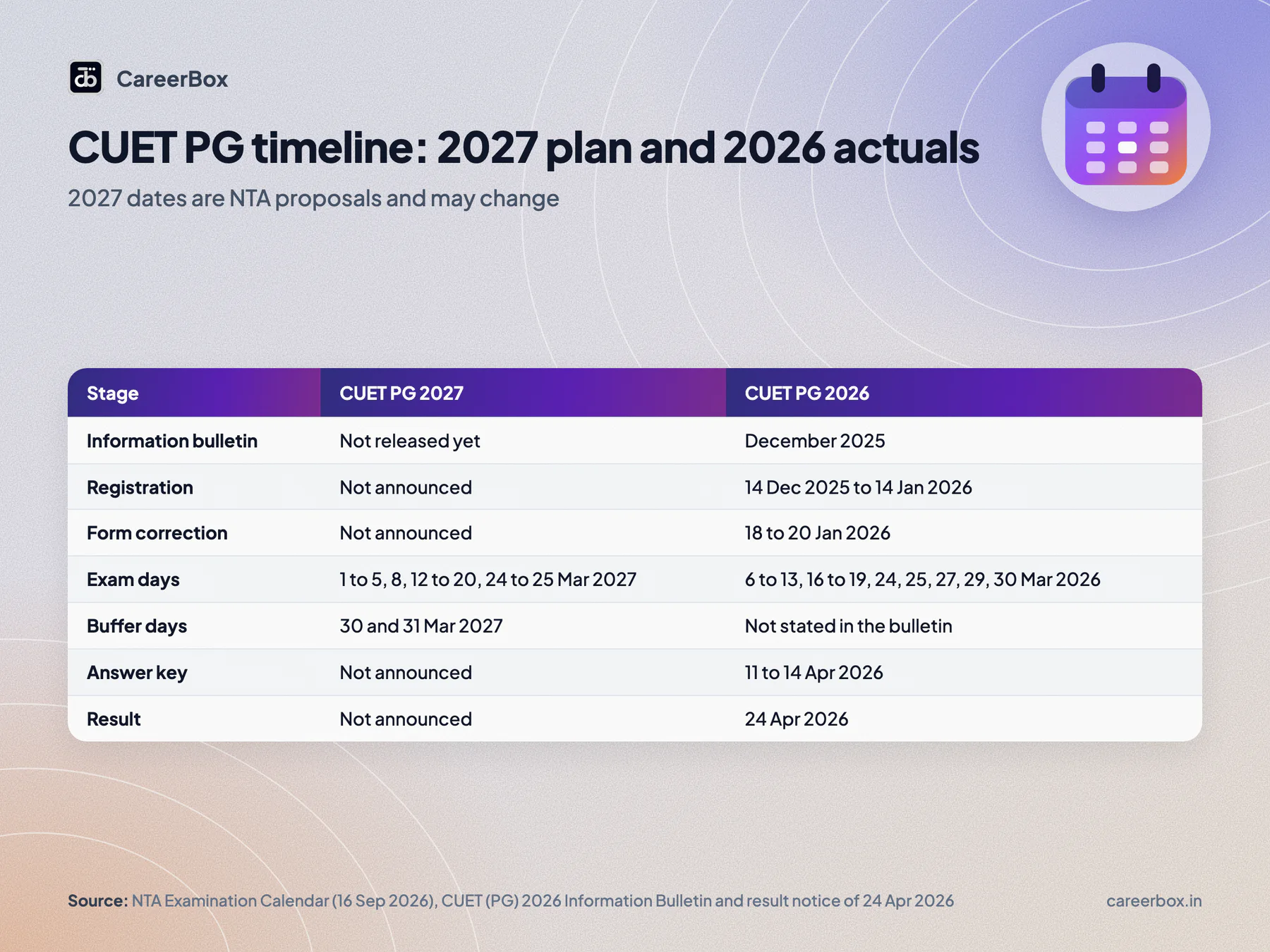CUET PG 2027 timeline: proposed exam days in March 2027 next to the actual CUET PG 2026 dates, registration, answer key and result