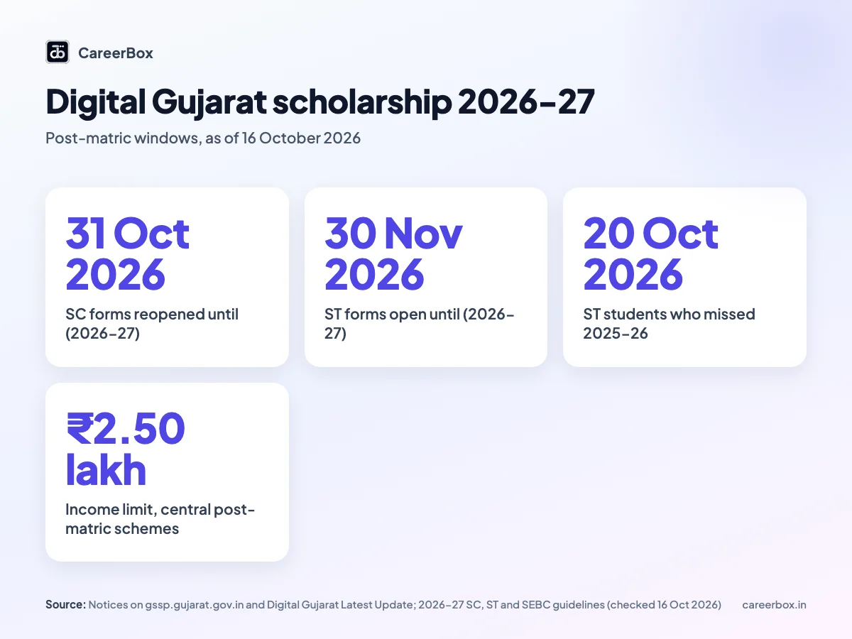 Digital Gujarat scholarship 2026-27 key dates for Gujarat students: SC forms reopened till 31 October 2026, ST forms till 30 November 2026, ST 2025-26 catch-up till 20 October 2026, ₹2.50 lakh income limit