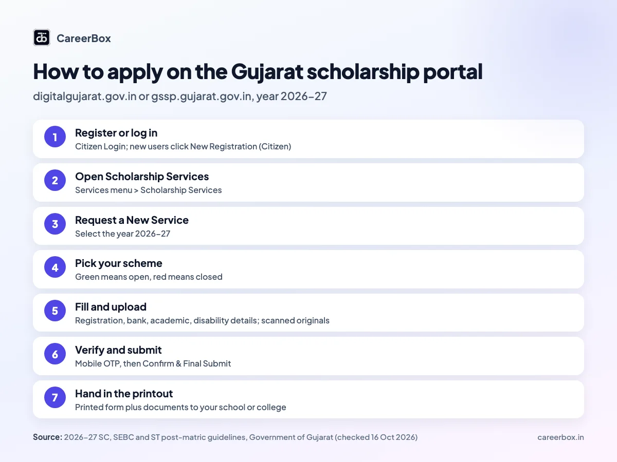 Steps to apply for the Digital Gujarat scholarship 2026-27 on the Gujarat State Scholarship Portal, from registration to submitting the printout to college