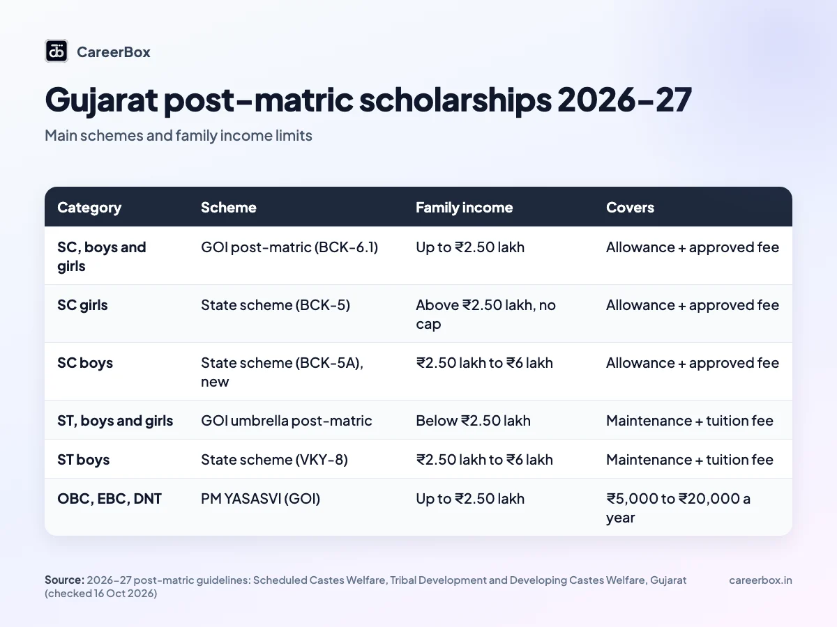 Gujarat post-matric scholarship income limits 2026-27 for SC, ST and OBC students in Gujarat, scheme by scheme