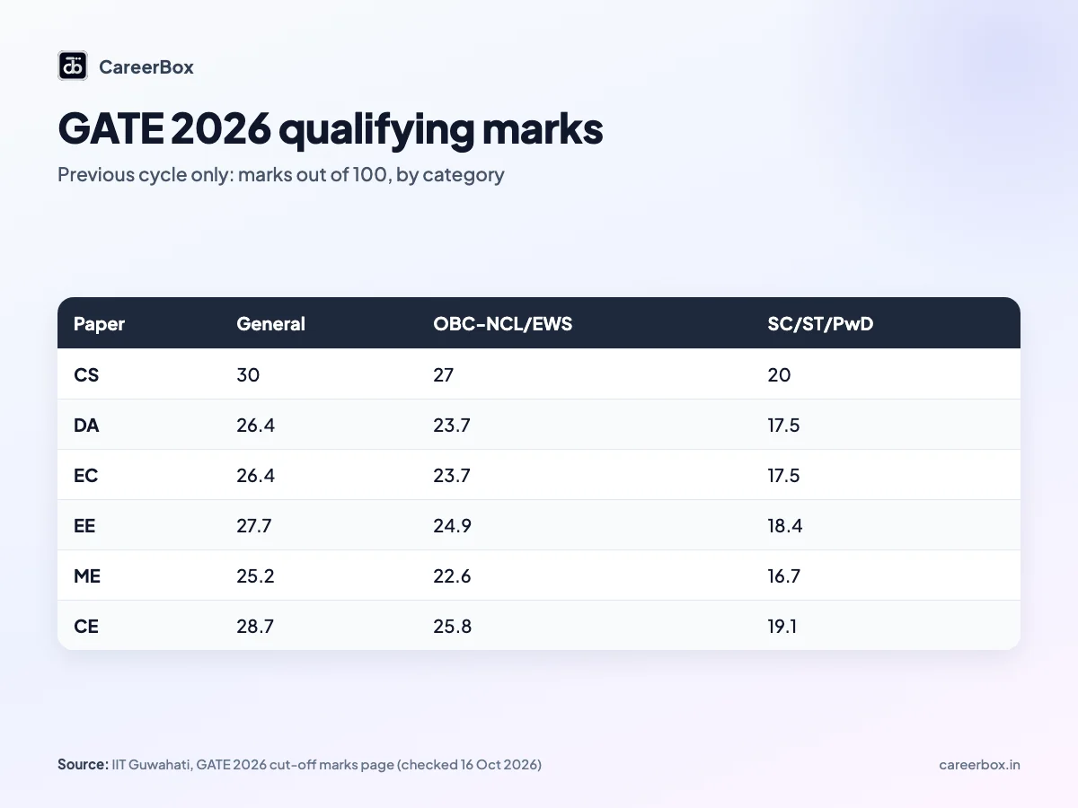 GATE 2026 qualifying marks out of 100 for CS, DA, EC, EE, ME and CE papers in India by category: General, OBC-NCL and EWS, SC, ST and PwD