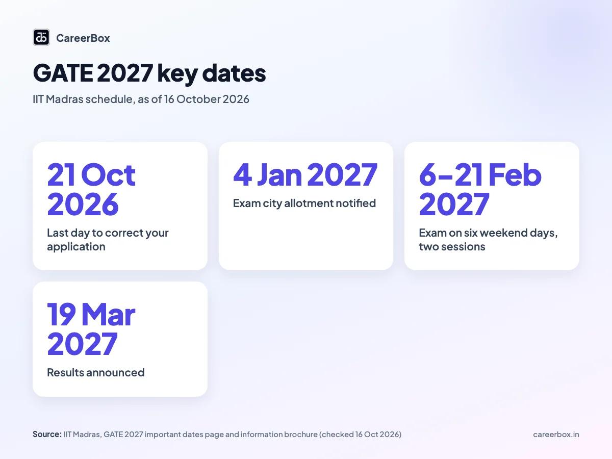 GATE 2027 key dates for engineering and science graduates in India: corrections close 21 October 2026, exam cities 4 January 2027, exam 6 to 21 February 2027, results 19 March 2027