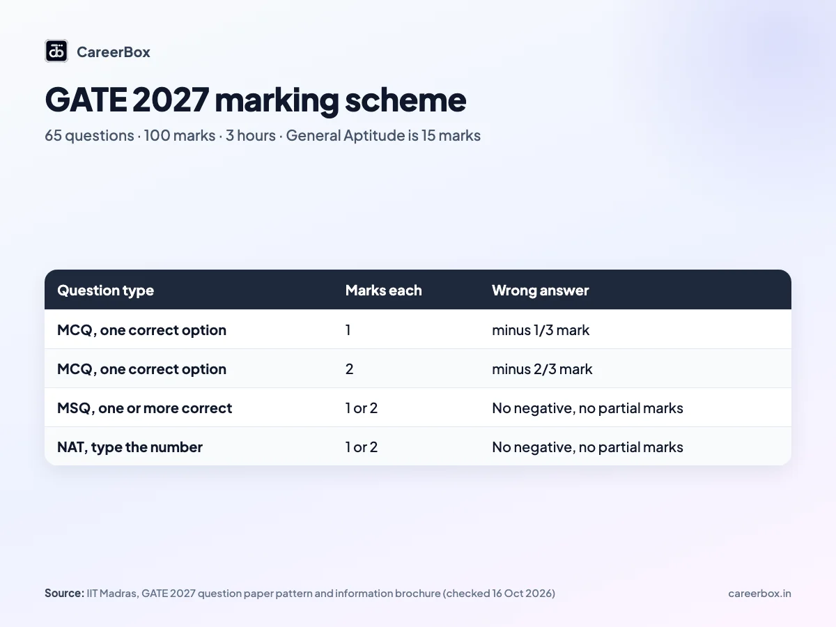 GATE 2027 marking scheme table for Indian candidates: MCQ negative marking of one third and two thirds, no negative marking for MSQ and NAT questions