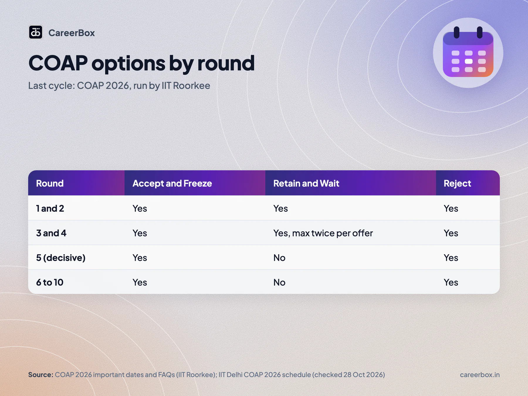 COAP M.Tech offer options by round for IIT admission in India: Accept and Freeze, Retain and Wait, Reject and Wait in rounds 1 to 10