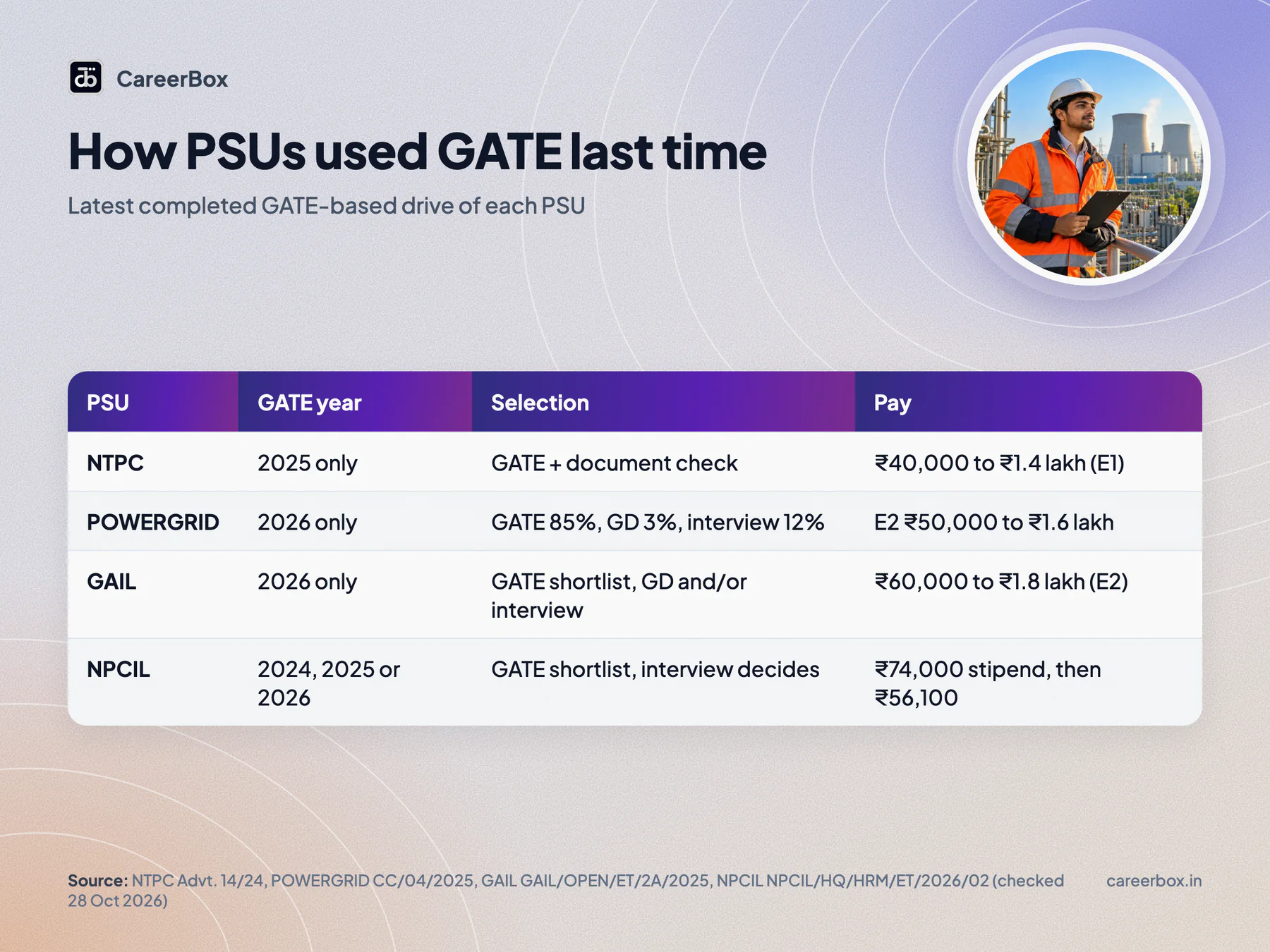 PSU recruitment through GATE in India: latest advertisements from NTPC, POWERGRID, GAIL and NPCIL with GATE year used, selection weightage and pay scale