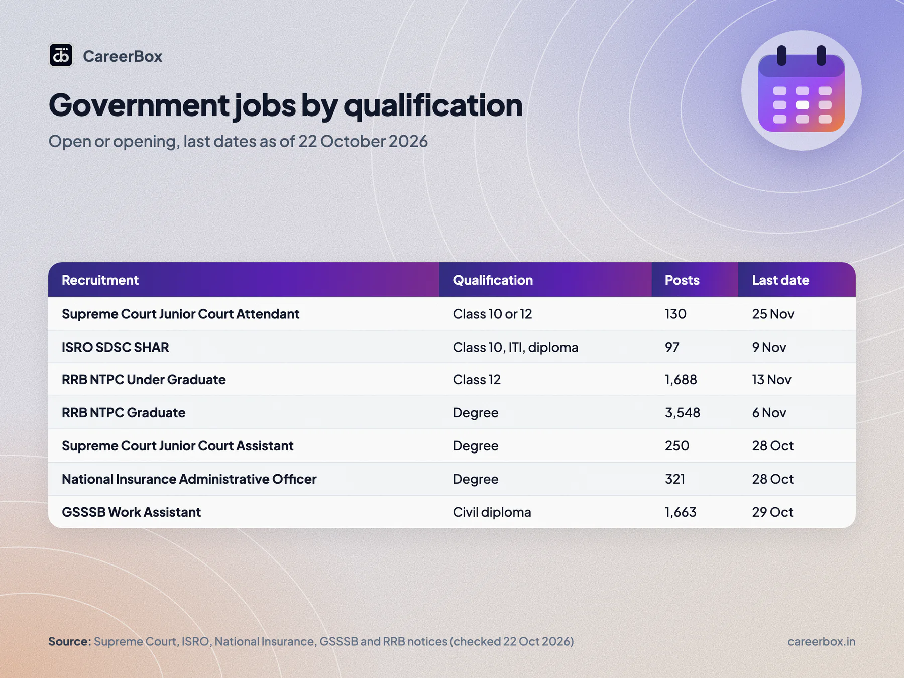 Government jobs 2026 open for 10th pass, 12th pass and graduates between 22 October and 25 November 2026
