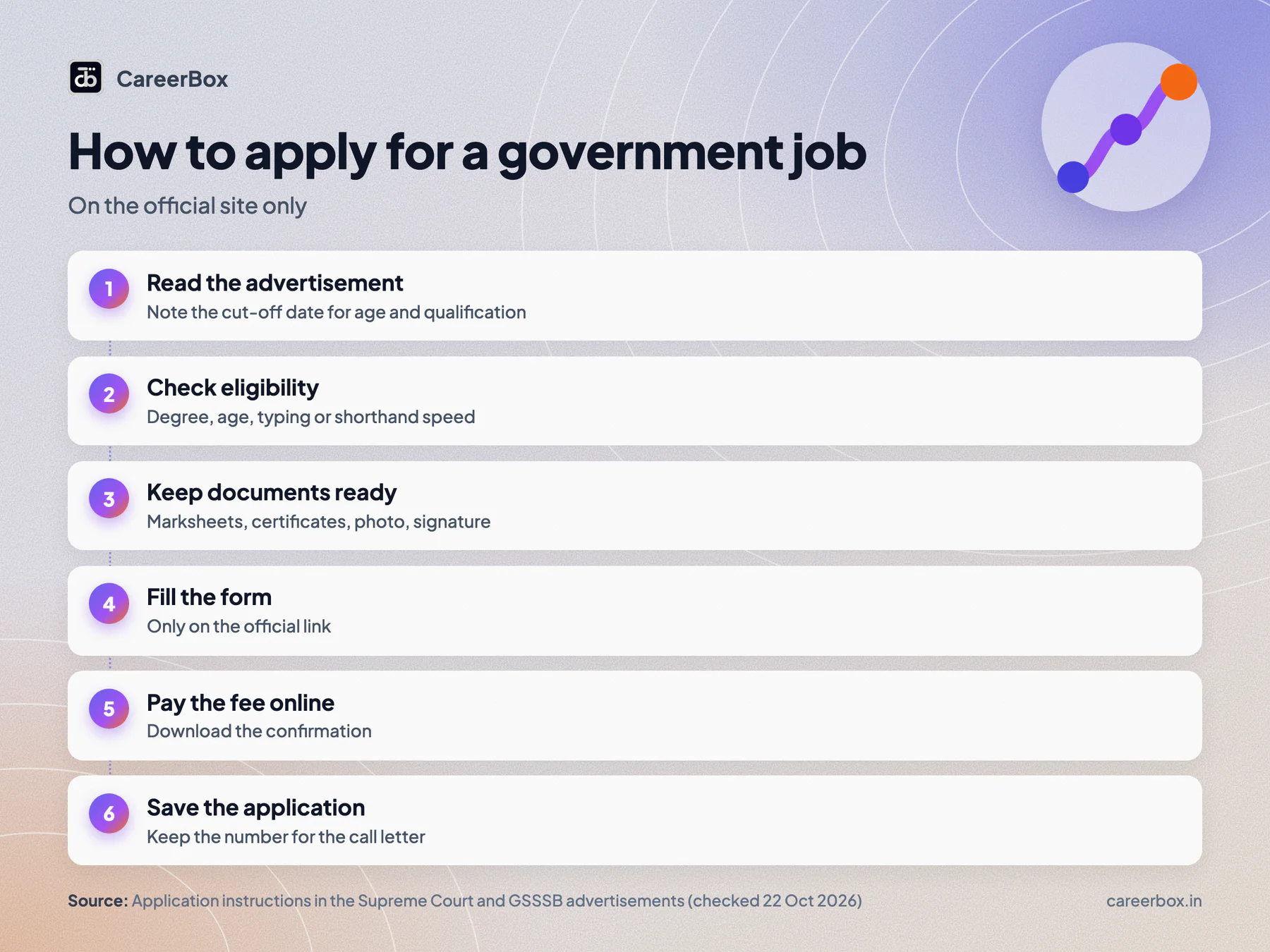 Six steps to apply for a government job on an official site