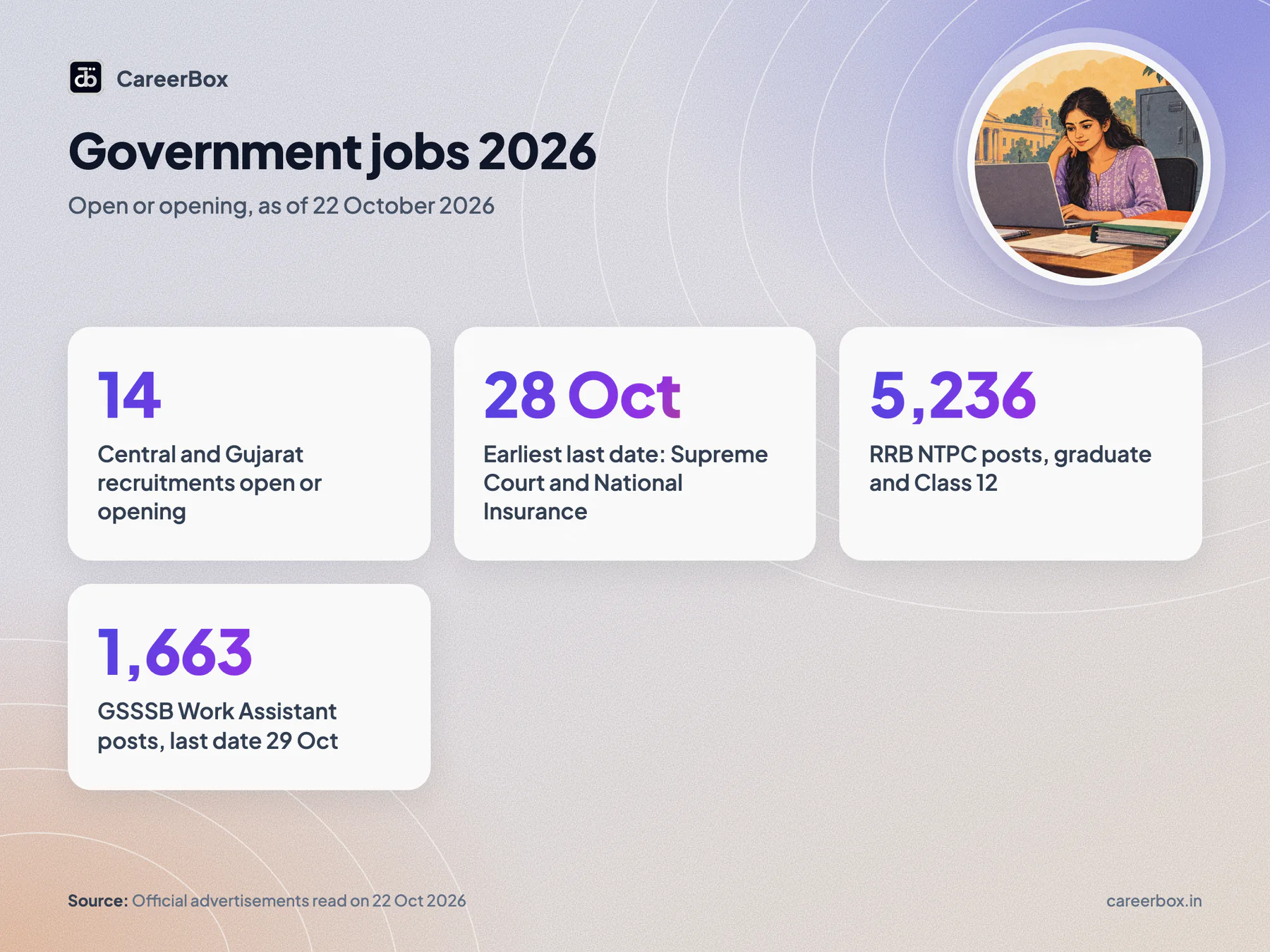 Government jobs 2026 key facts: 14 recruitments, earliest last date 28 October, RRB NTPC 5,236 posts, GSSSB Work Assistant 1,663 posts